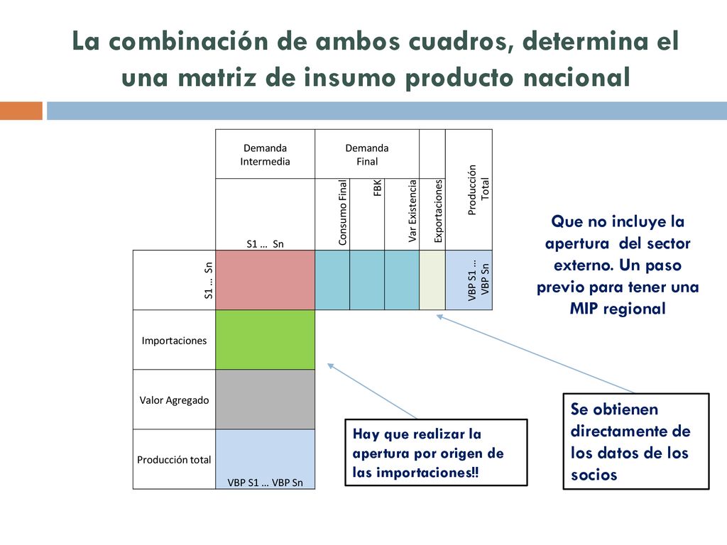 La combinación de ambos cuadros, determina el una matriz de insumo producto nacional