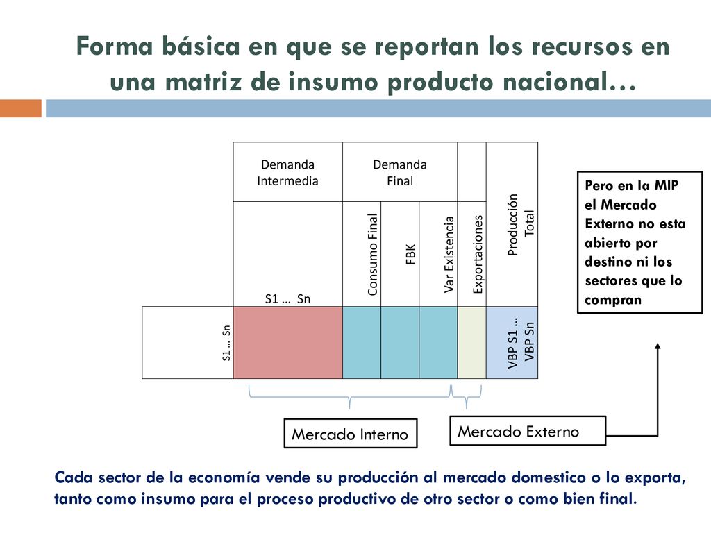 Forma básica en que se reportan los recursos en una matriz de insumo producto nacional…
