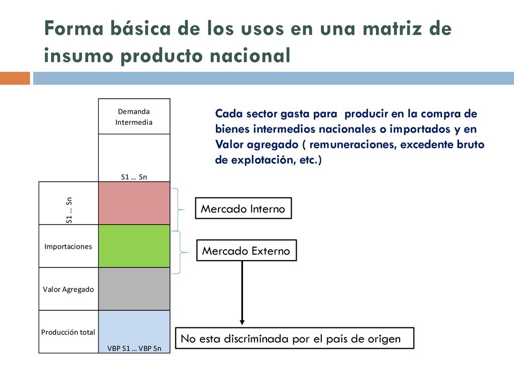Forma básica de los usos en una matriz de insumo producto nacional