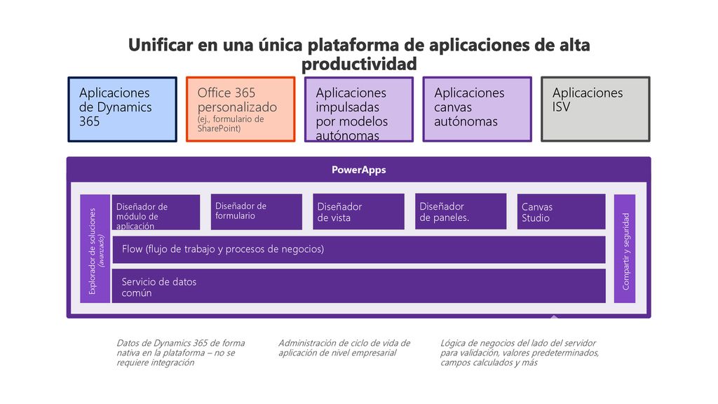 Unificar en una única plataforma de aplicaciones de alta productividad