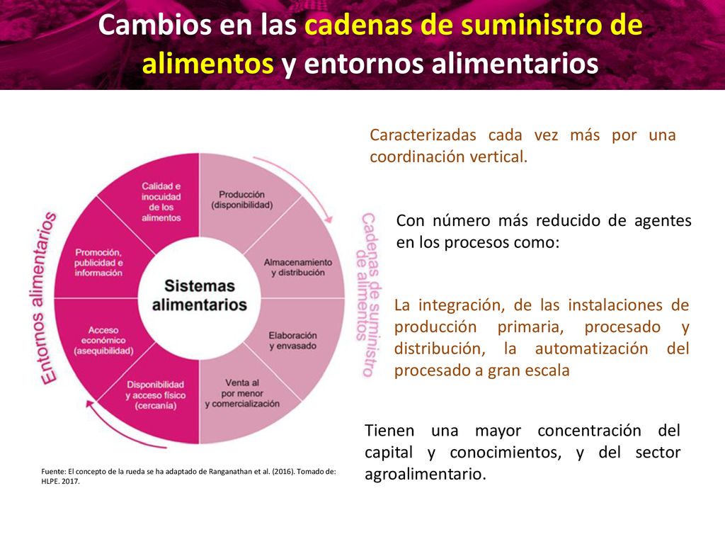 Cambios en las cadenas de suministro de alimentos y entornos alimentarios