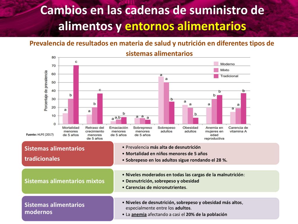 Cambios en las cadenas de suministro de alimentos y entornos alimentarios