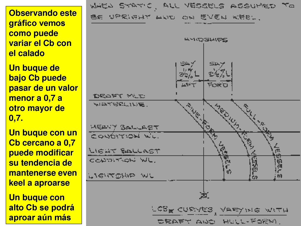 Observando este gráfico vemos como puede variar el Cb con el calado