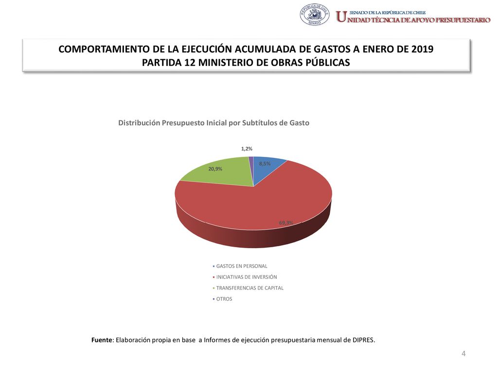 COMPORTAMIENTO DE LA EJECUCIÓN ACUMULADA DE GASTOS A ENERO DE 2019 PARTIDA 12 MINISTERIO DE OBRAS PÚBLICAS
