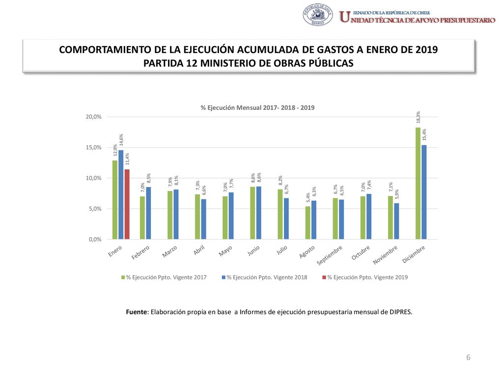 COMPORTAMIENTO DE LA EJECUCIÓN ACUMULADA DE GASTOS A ENERO DE 2019 PARTIDA 12 MINISTERIO DE OBRAS PÚBLICAS
