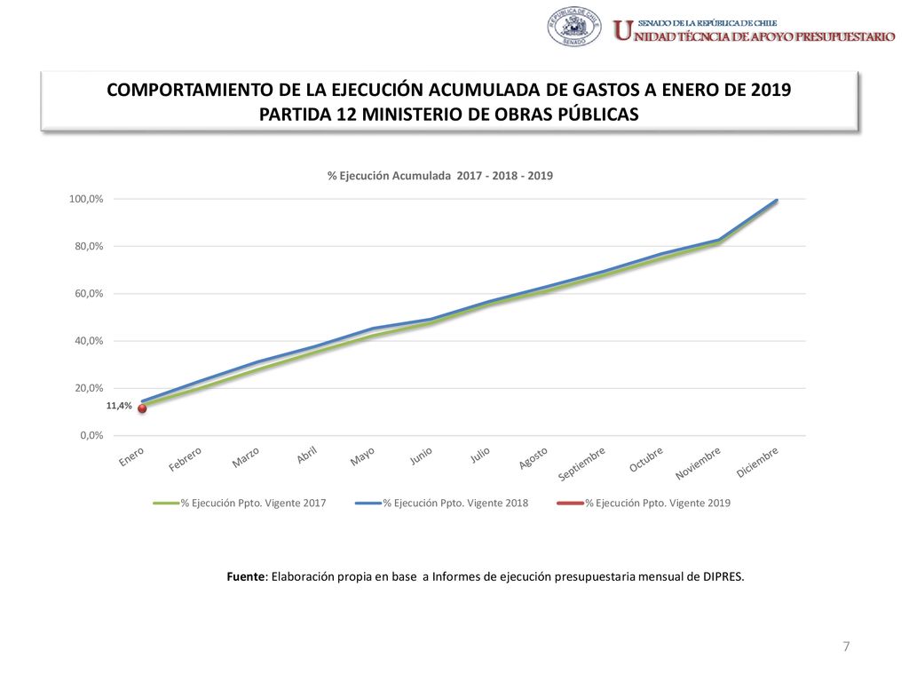 COMPORTAMIENTO DE LA EJECUCIÓN ACUMULADA DE GASTOS A ENERO DE 2019 PARTIDA 12 MINISTERIO DE OBRAS PÚBLICAS