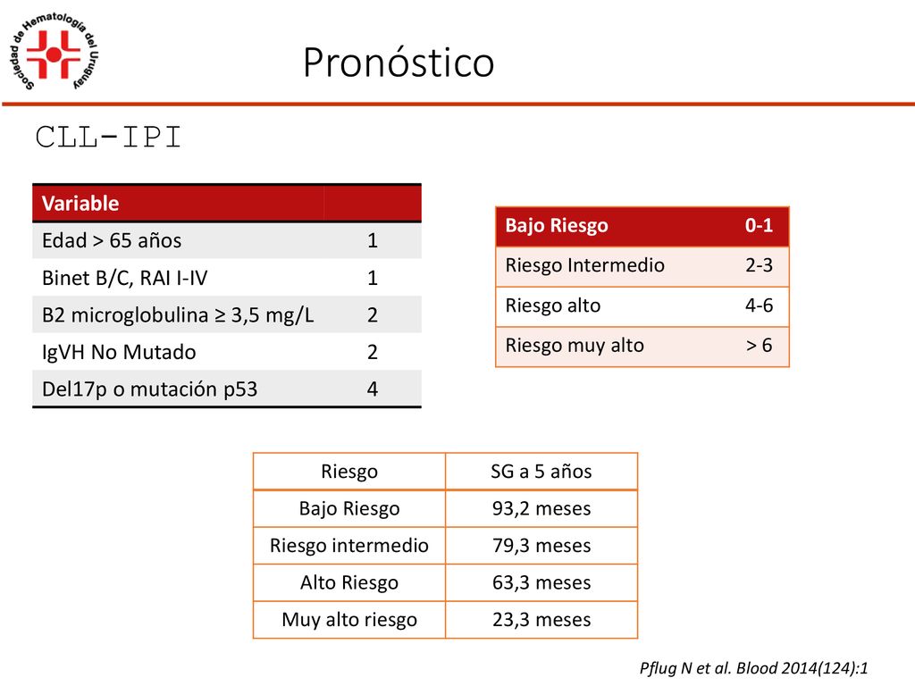 Pronóstico CLL-IPI Variable Edad > 65 años 1 Binet B/C, RAI I-IV