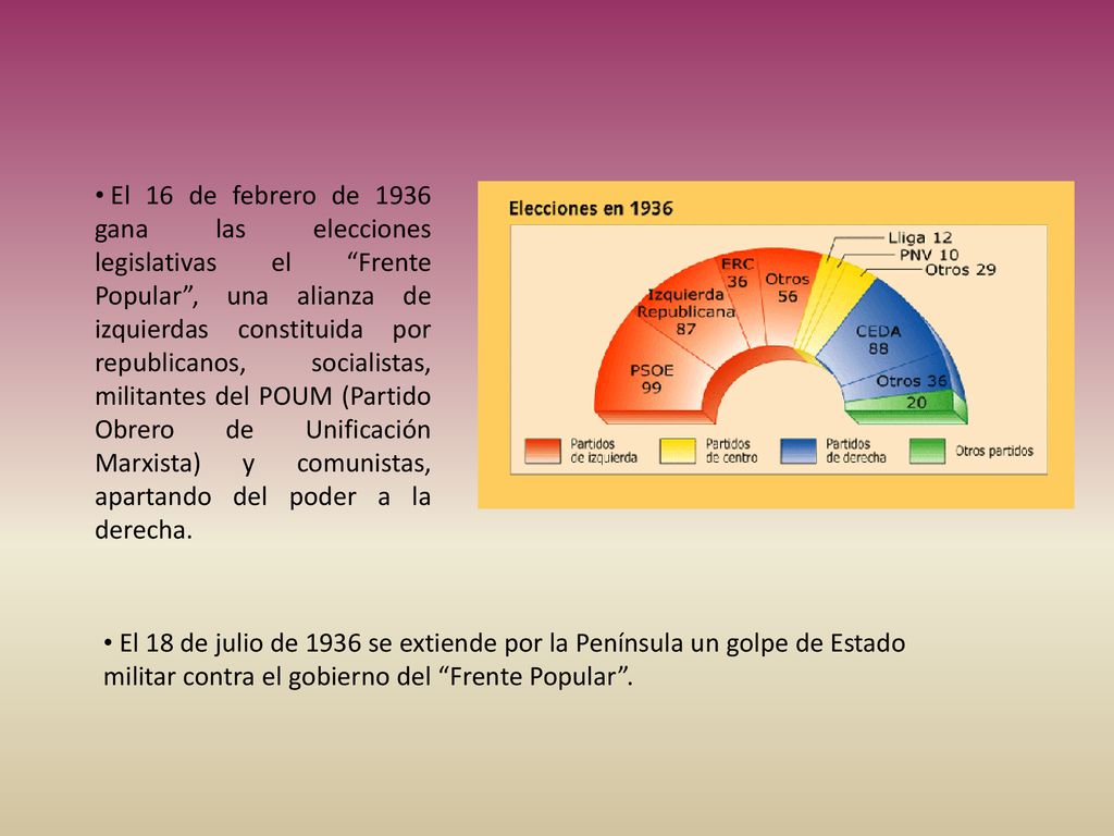 El 16 de febrero de 1936 gana las elecciones legislativas el Frente Popular , una alianza de izquierdas constituida por republicanos, socialistas, militantes del POUM (Partido Obrero de Unificación Marxista) y comunistas, apartando del poder a la derecha.