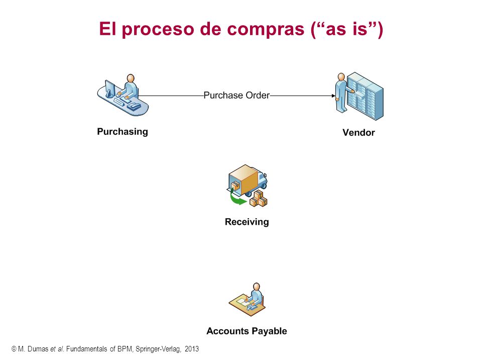 El proceso de compras ( as is )