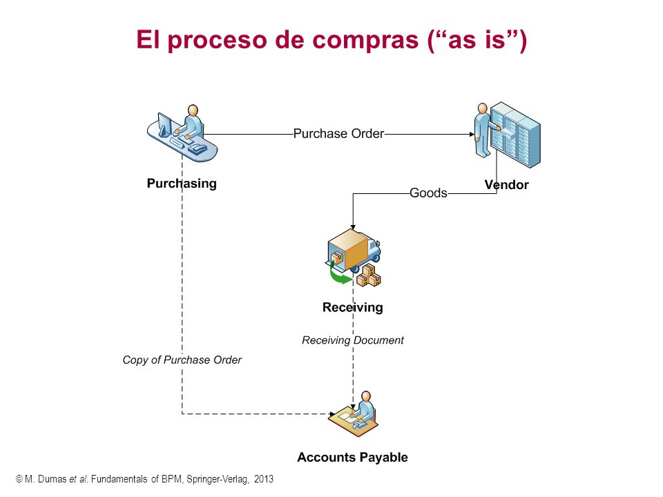 El proceso de compras ( as is )