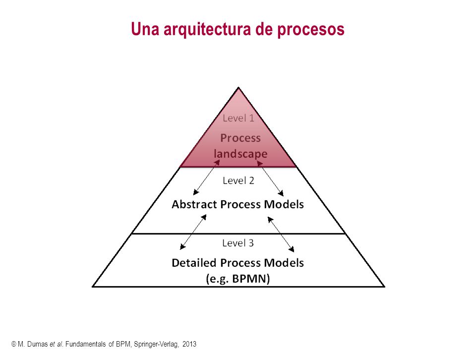 Una arquitectura de procesos