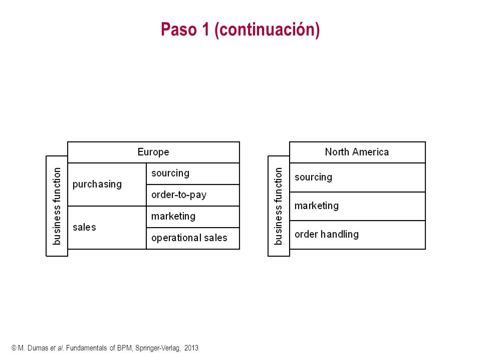 Paso 1 (continuación) © M. Dumas et al. Fundamentals of BPM, Springer-Verlag, 2013