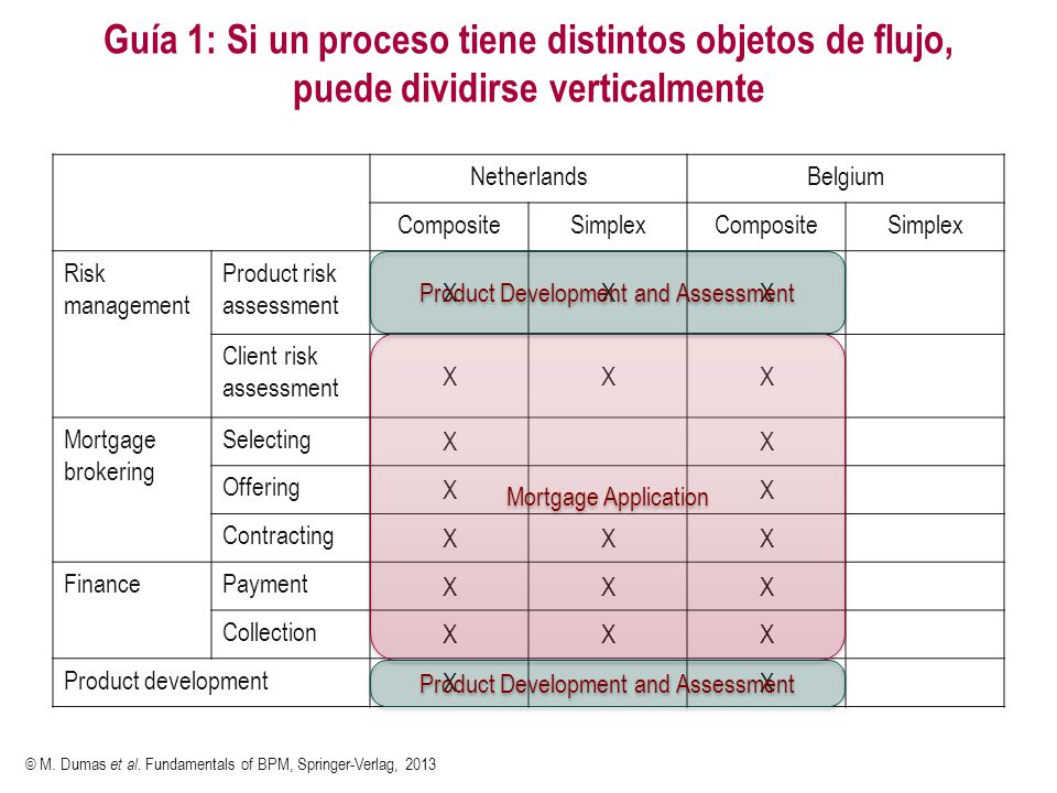 Guía 1: Si un proceso tiene distintos objetos de flujo, puede dividirse verticalmente