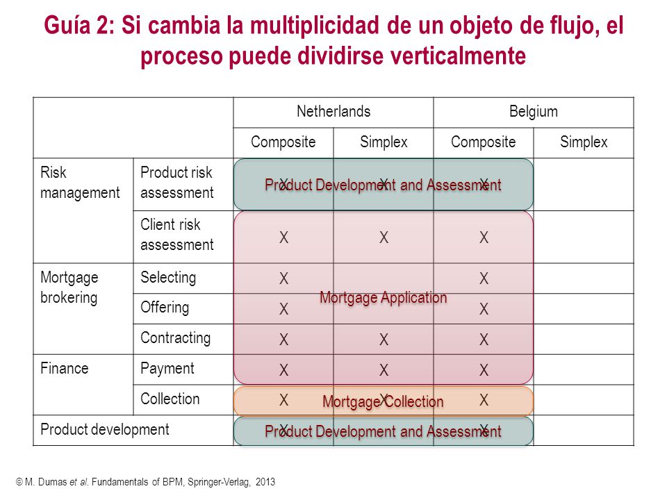 Guía 2: Si cambia la multiplicidad de un objeto de flujo, el proceso puede dividirse verticalmente