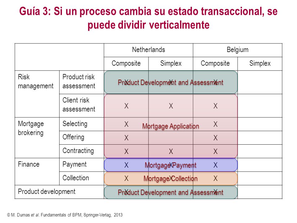 Guía 3: Si un proceso cambia su estado transaccional, se puede dividir verticalmente