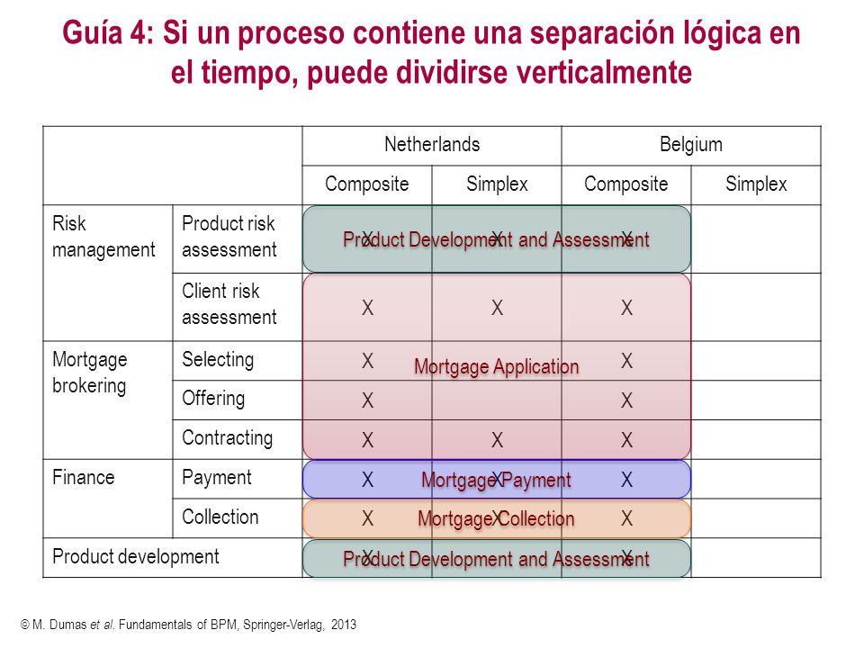 Guía 4: Si un proceso contiene una separación lógica en el tiempo, puede dividirse verticalmente