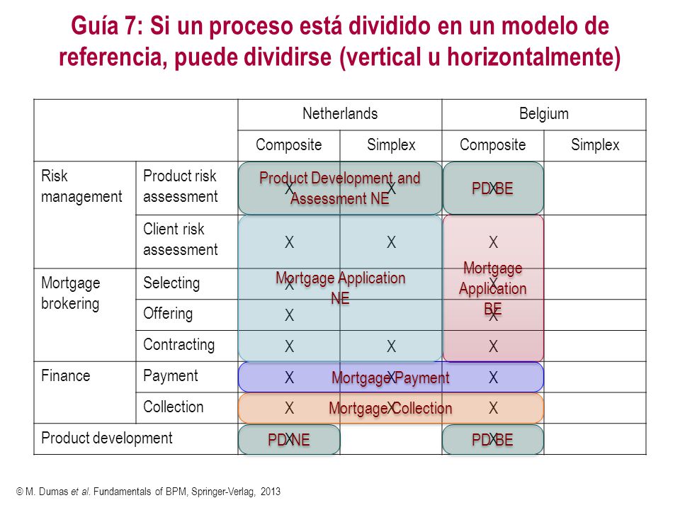 Product Development and Assessment NE