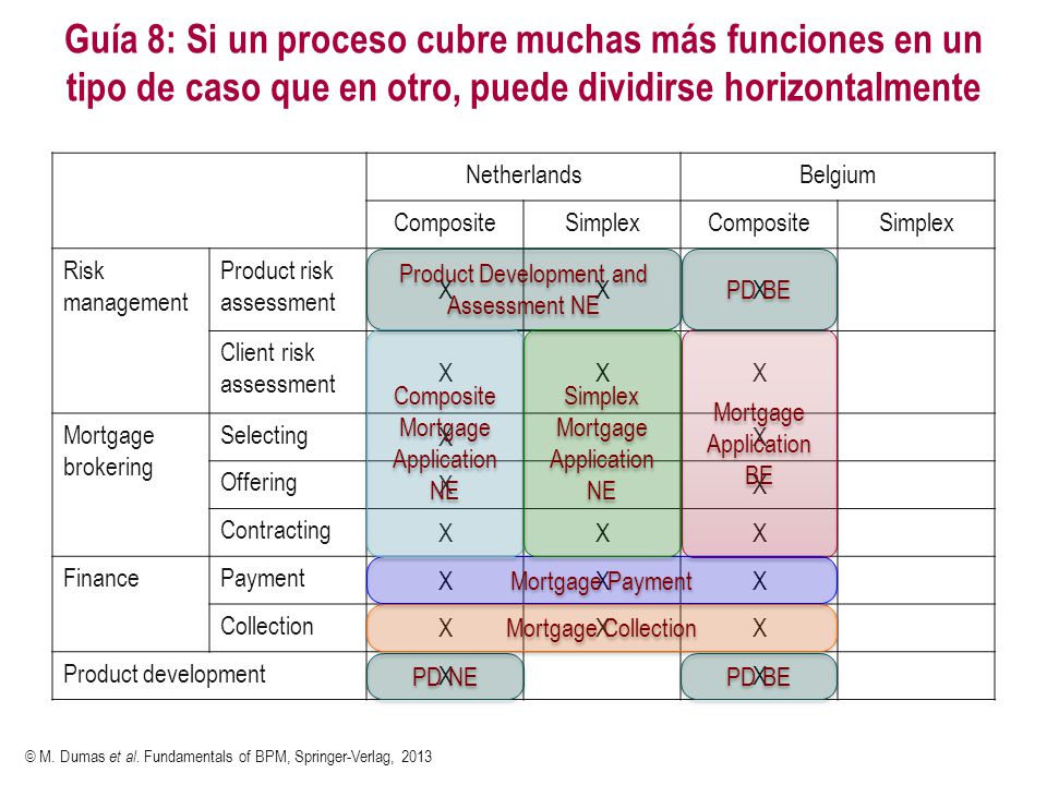 Guía 8: Si un proceso cubre muchas más funciones en un tipo de caso que en otro, puede dividirse horizontalmente