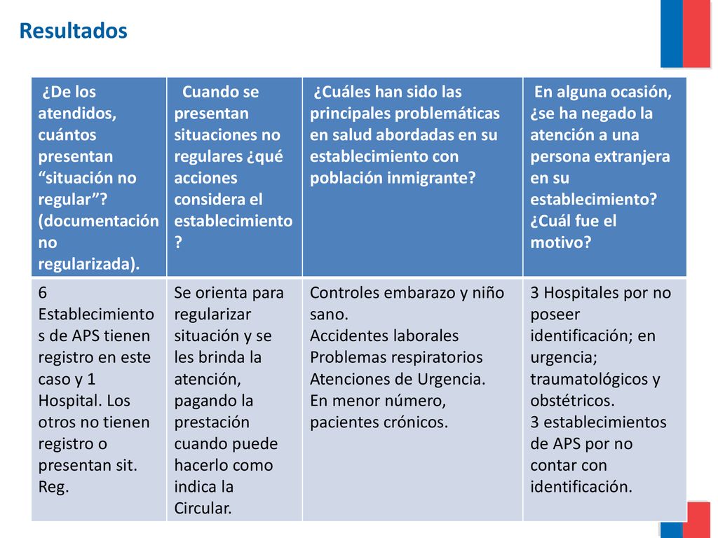Resultados ¿De los atendidos, cuántos presentan situación no regular (documentación no regularizada).