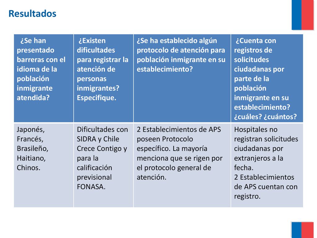 Resultados ¿Se han presentado barreras con el idioma de la población inmigrante atendida