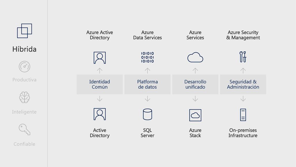 Híbrida Azure Active Directory Azure Data Services Azure Services