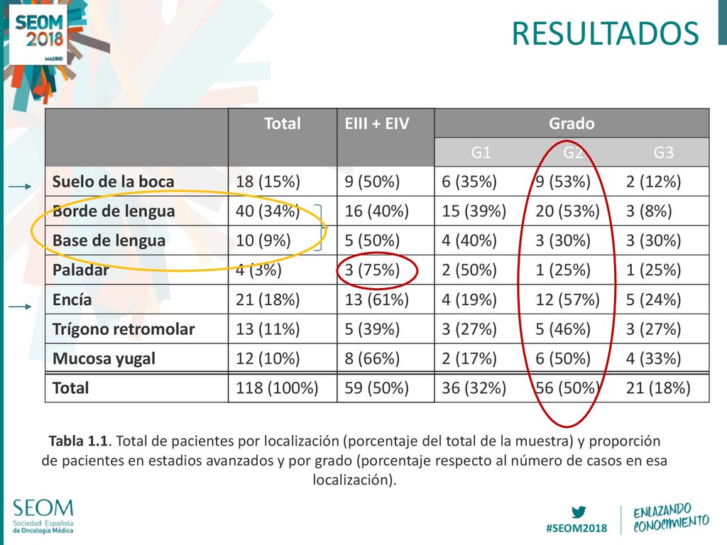 RESULTADOS Total EIII + EIV Grado G1 G2 G3 Suelo de la boca 18 (15%)