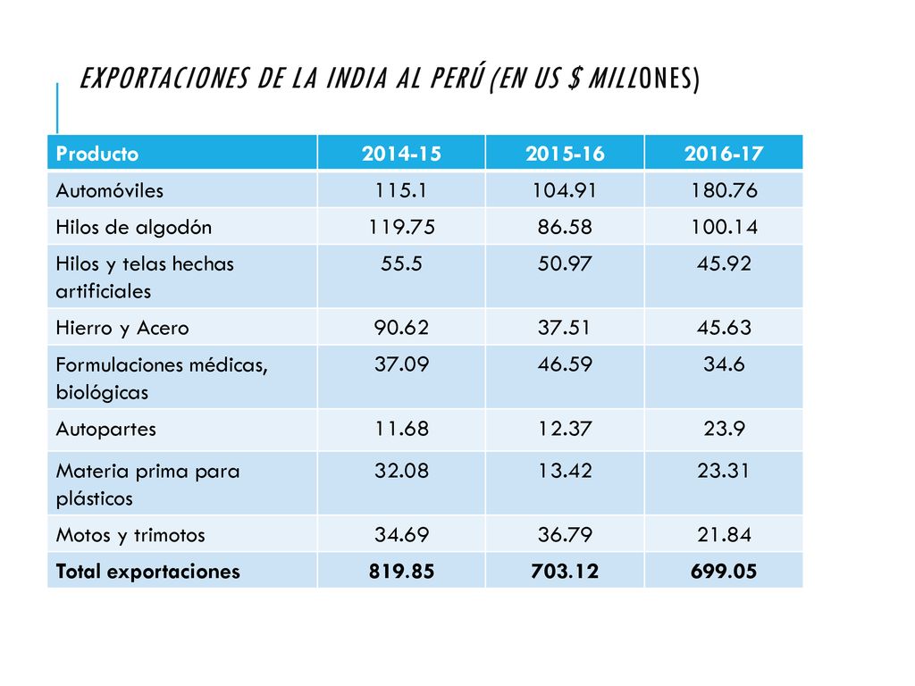 Exportaciones de la India al Perú (en US $ millones)