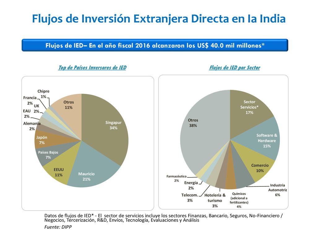 Top de Países Inversores de IED Flujos de IED por Sector