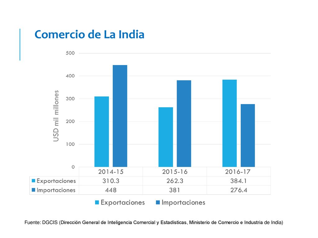 Comercio de La India Fuente: DGCIS (Dirección General de Inteligencia Comercial y Estadísticas, Ministerio de Comercio e Industria de India)