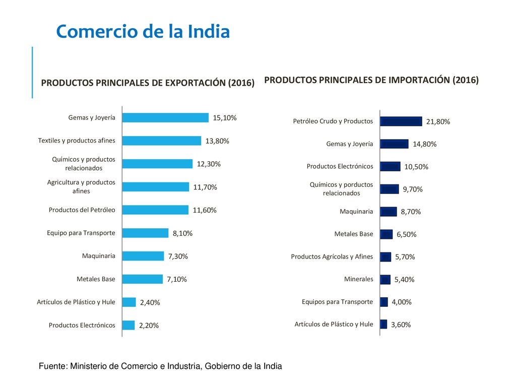Comercio de la India Fuente: Ministerio de Comercio e Industria, Gobierno de la India