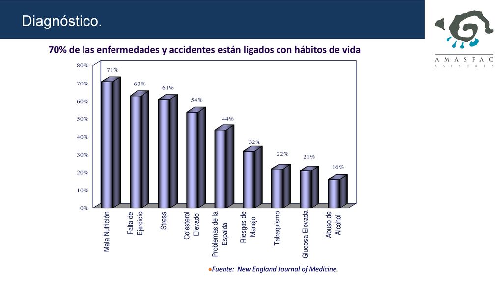 Diagnóstico. 70% de las enfermedades y accidentes están ligados con hábitos de vida.