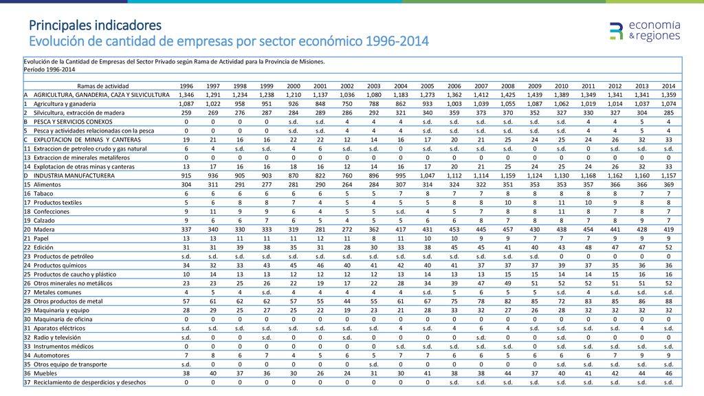 Principales indicadores Evolución de cantidad de empresas por sector económico