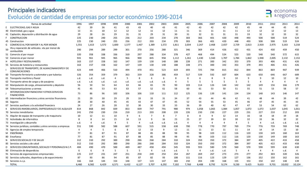 Principales indicadores Evolución de cantidad de empresas por sector económico