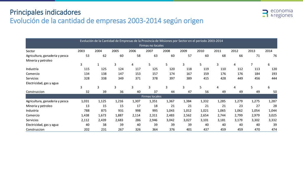 Principales indicadores Evolución de la cantidad de empresas según origen