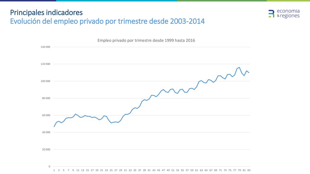 Principales indicadores Evolución del empleo privado por trimestre desde