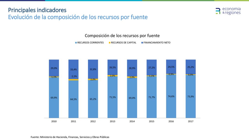 Principales indicadores Evolución de la composición de los recursos por fuente