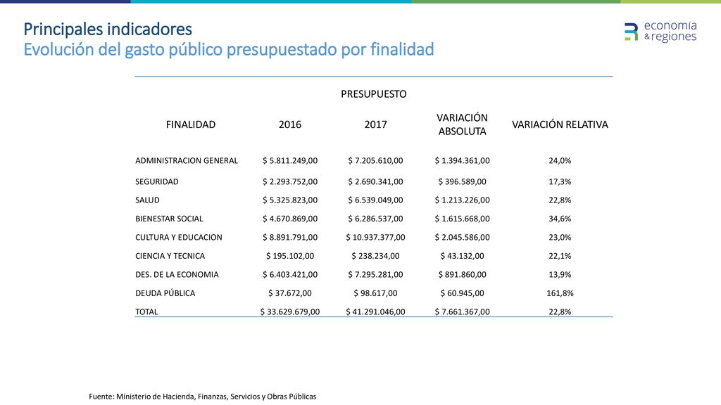 Principales indicadores Evolución del gasto público presupuestado por finalidad