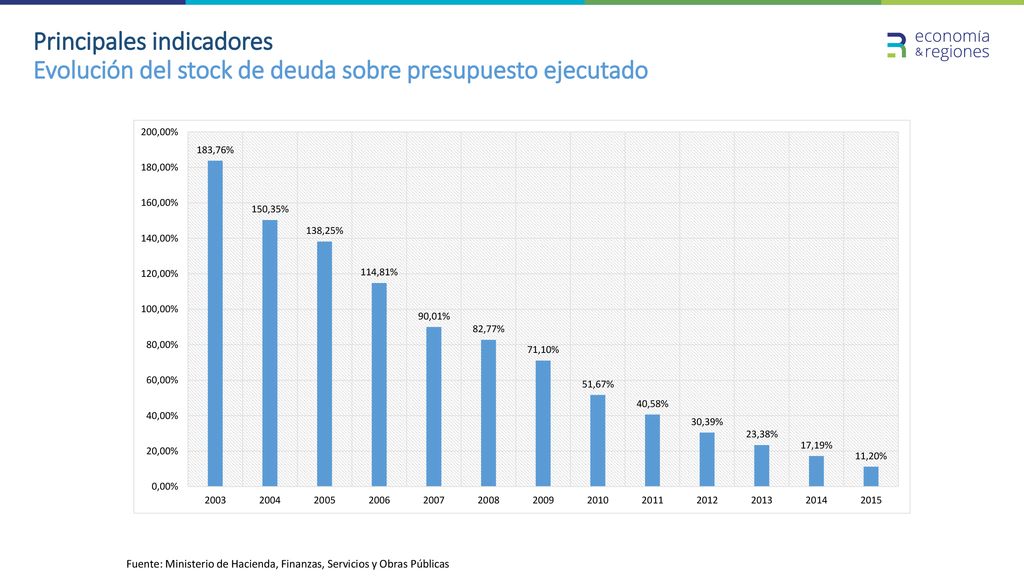 Principales indicadores Evolución del stock de deuda sobre presupuesto ejecutado