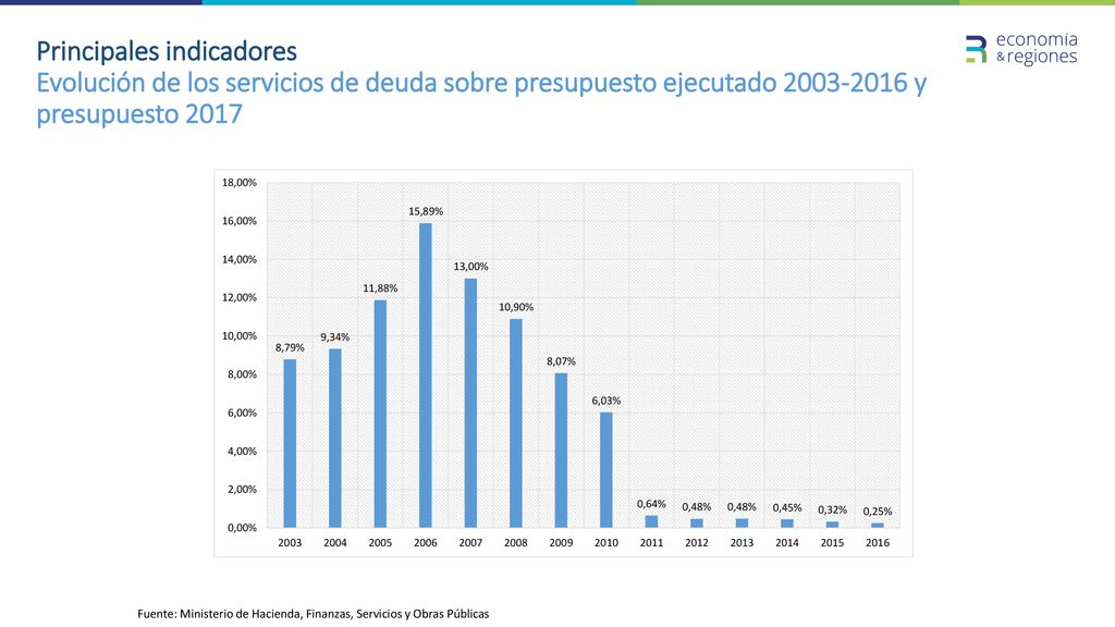 Principales indicadores Evolución de los servicios de deuda sobre presupuesto ejecutado y presupuesto 2017