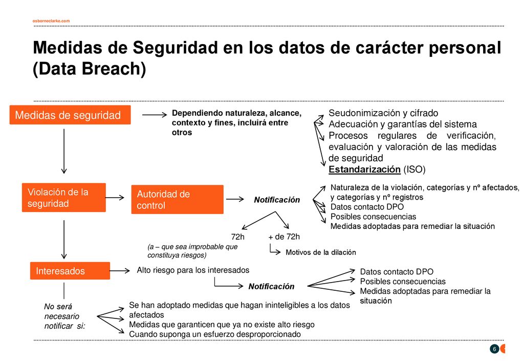 Medidas de Seguridad en los datos de carácter personal (Data Breach)