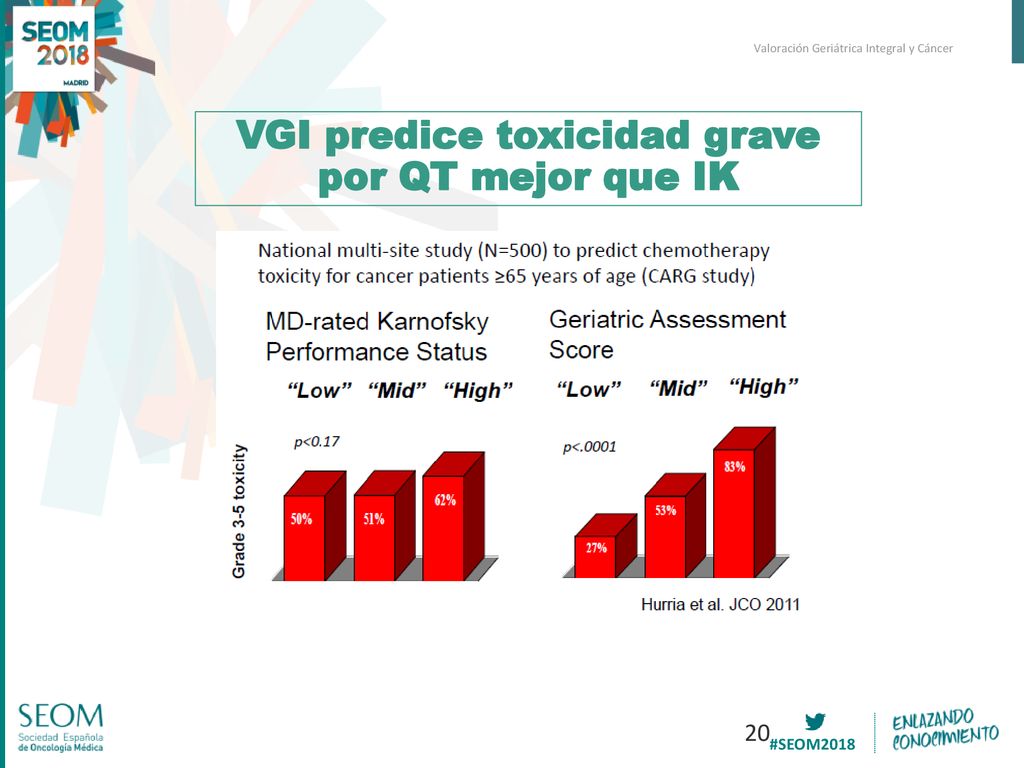 VGI predice toxicidad grave por QT mejor que IK