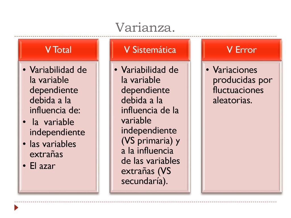 Varianza. V Total. Variabilidad de la variable dependiente debida a la influencia de: la variable independiente.