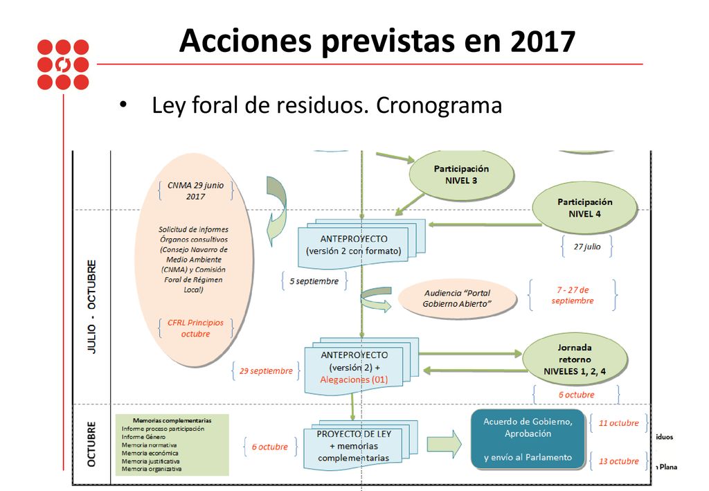 Acciones previstas en 2017 Ley foral de residuos. Cronograma