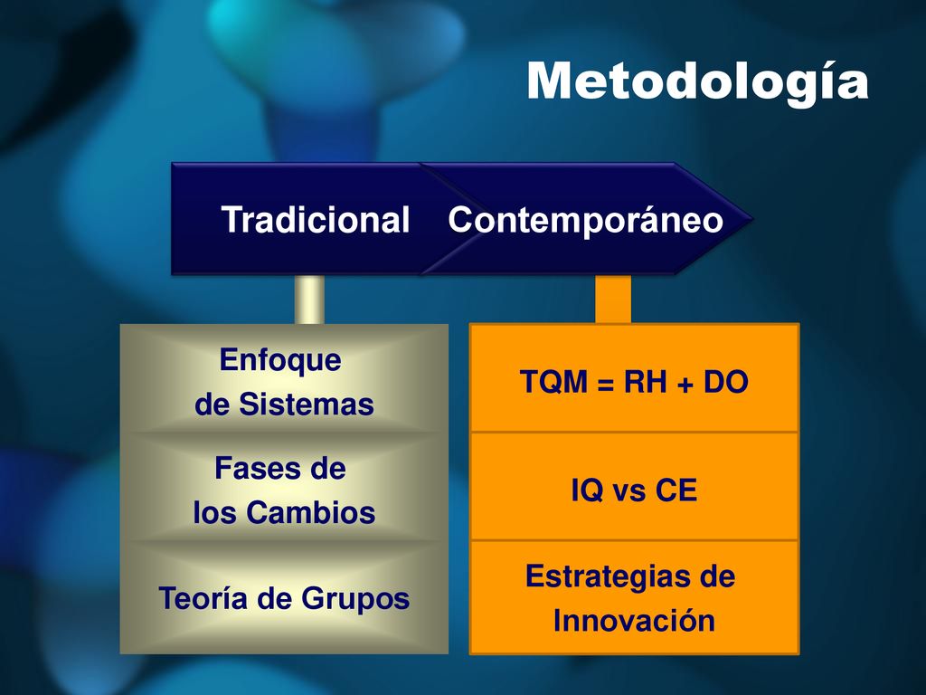 Metodología Tradicional Contemporáneo Enfoque TQM = RH + DO