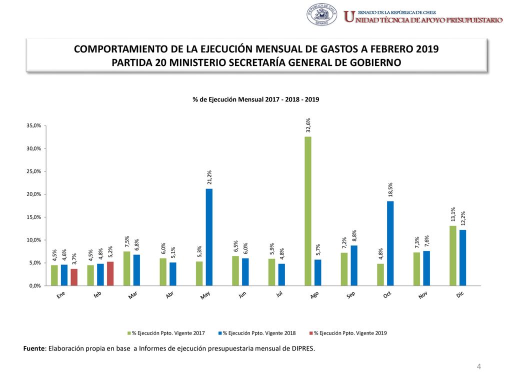 COMPORTAMIENTO DE LA EJECUCIÓN MENSUAL DE GASTOS A FEBRERO 2019 PARTIDA 20 MINISTERIO SECRETARÍA GENERAL DE GOBIERNO