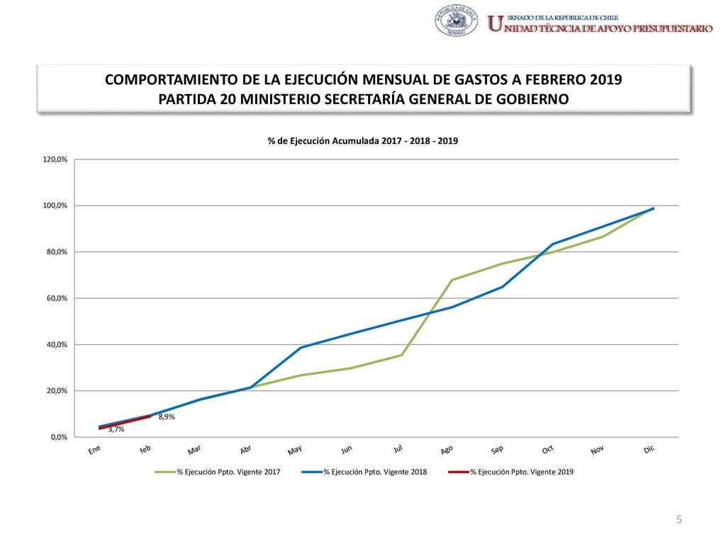 COMPORTAMIENTO DE LA EJECUCIÓN MENSUAL DE GASTOS A FEBRERO 2019 PARTIDA 20 MINISTERIO SECRETARÍA GENERAL DE GOBIERNO