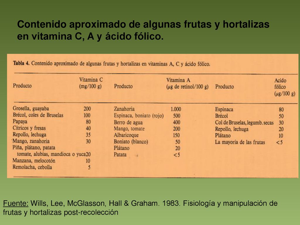Contenido aproximado de algunas frutas y hortalizas en vitamina C, A y ácido fólico.