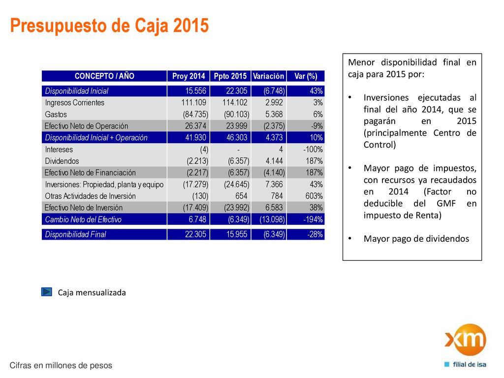 Presupuesto de Caja 2015 Menor disponibilidad final en caja para 2015 por: