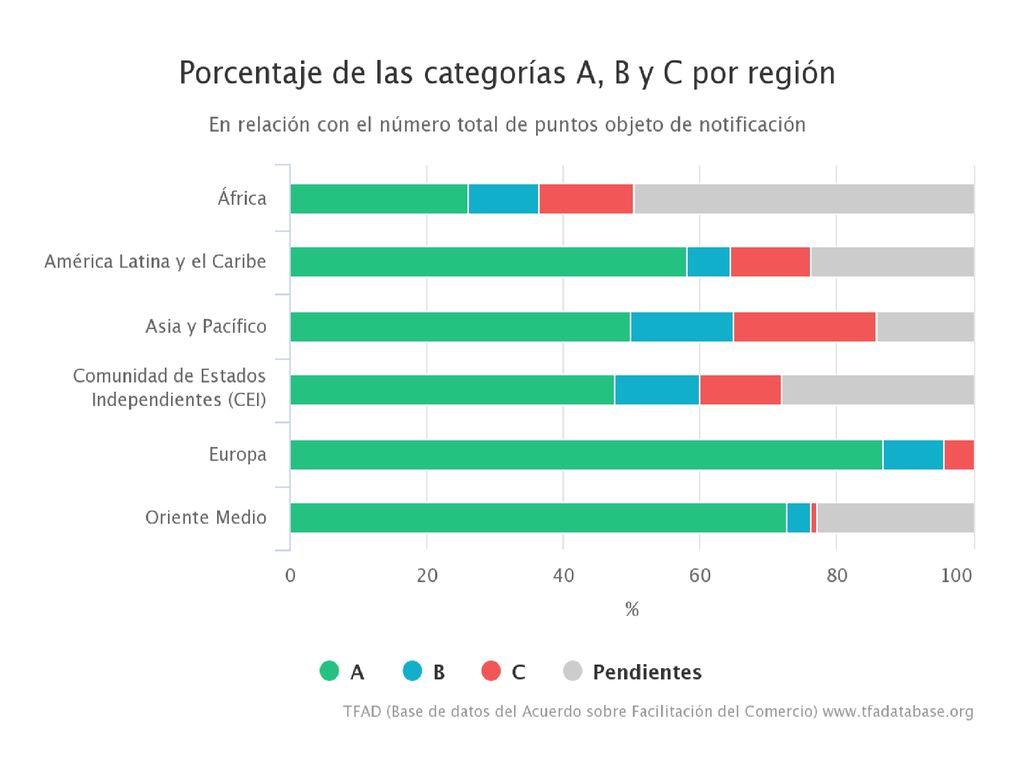 Región A % B % C % Aún no ha notificado %