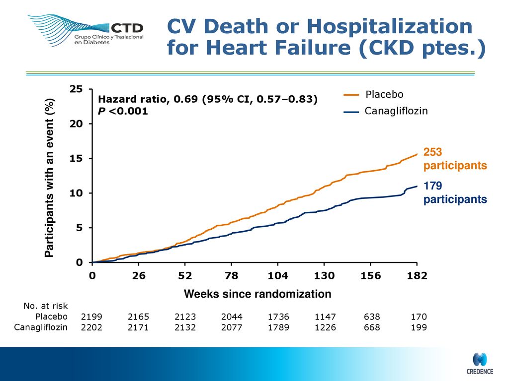CV Death or Hospitalization for Heart Failure (CKD ptes.)